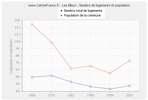 Les Alleux : Nombre de logements et population